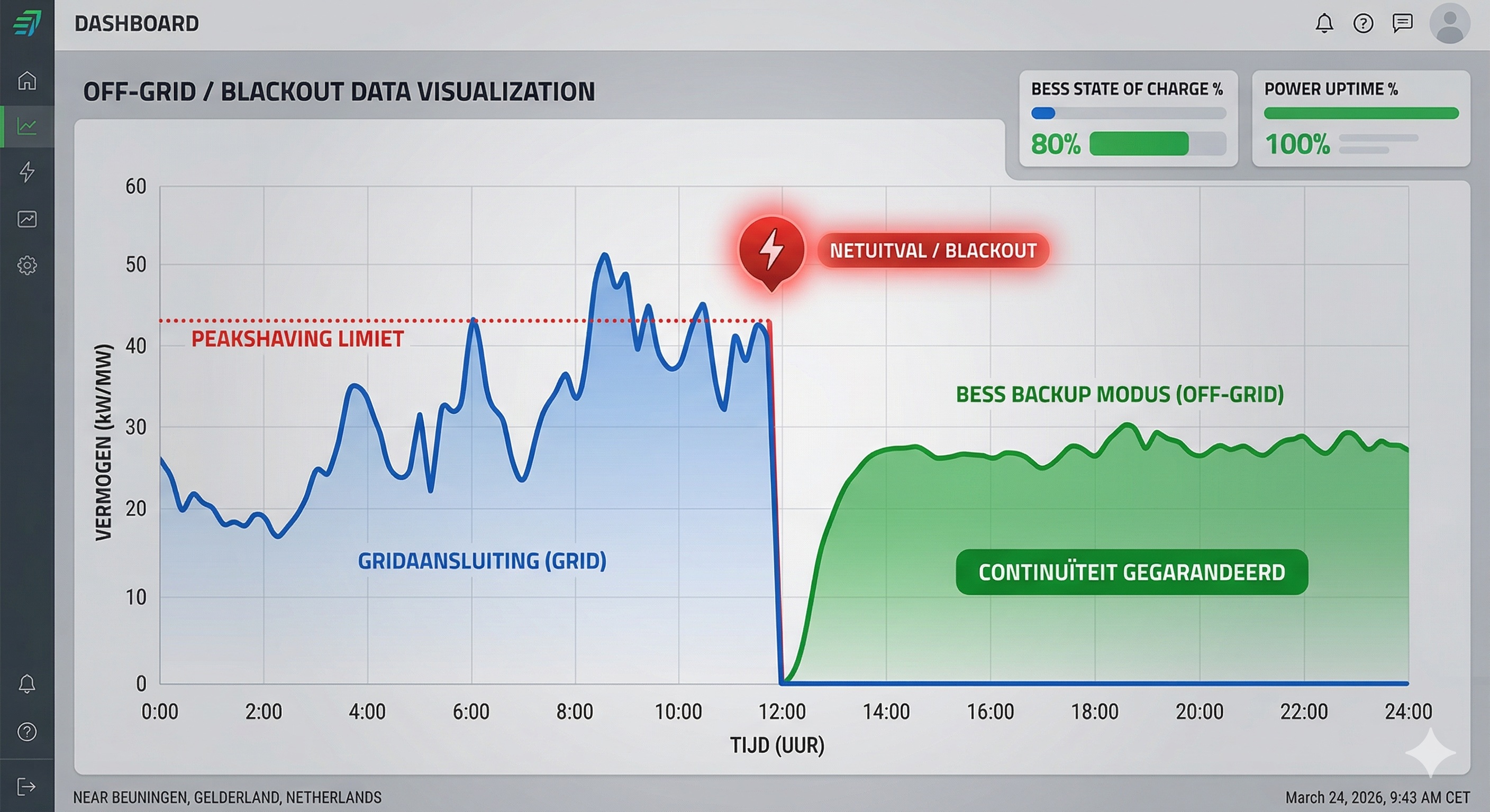 Off-Grid Backup Graph